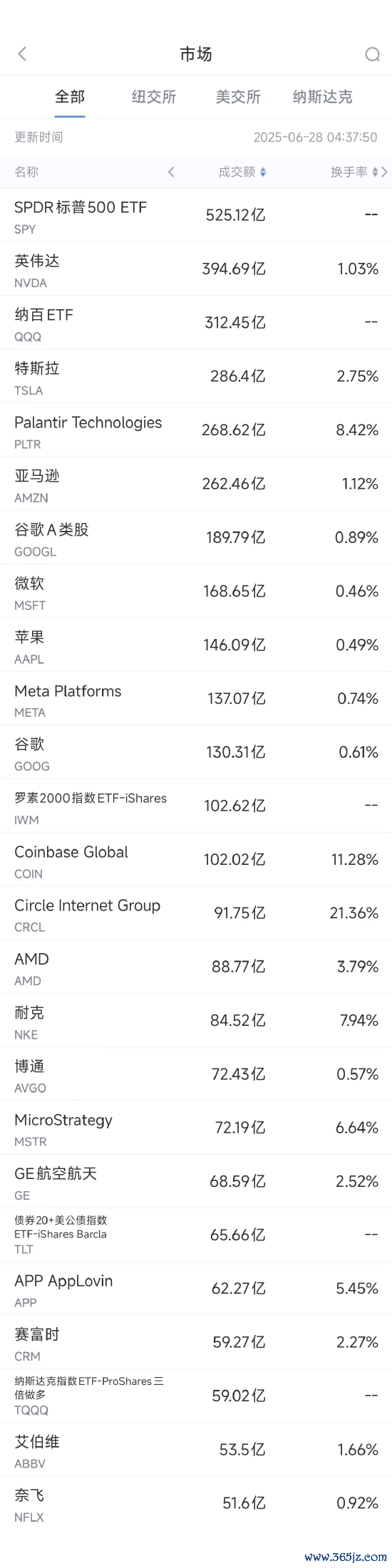 6月27日好意思股成交额前20：杰富瑞称谷歌AI后劲被低估