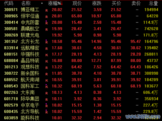 全线爆发！这一板块，涨停潮！