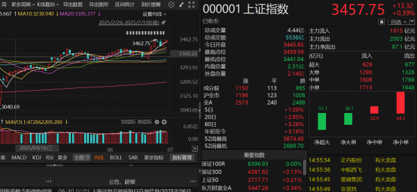 七月开门红！沪指创年内收盘新高，接下来行情何如主持？