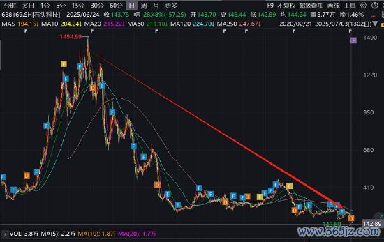 石头科技赴港IPO：格杀热烈？增量难增价 小米系本钱吃大肉小股民站山岗