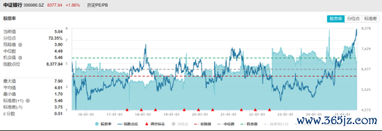 注:中证银行指数当今股息率及分位点情况(摒弃7月4日收盘)