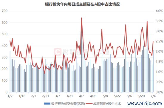 注:银行板块年内逐日成交额及在A股中占比情况(摒弃7月4日收盘)
