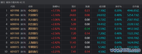 注:银行股本日再度集体活跃(摒弃7月4日收盘)