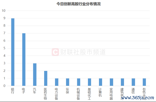 注:本日翻新高股行业散布情况(摒弃7月4日收盘)
