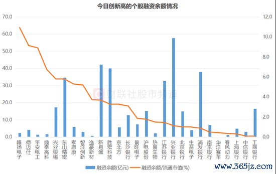 注:本日翻新高的个股融资余额情况(摒弃7月3日数据)