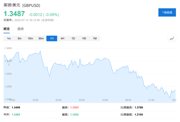 英国央行行长开释鸽派信号，英镑承压跌至三周低点
