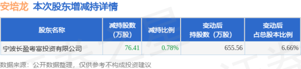 7月16日安培龙发布公告，鼓励减抓76.41万股