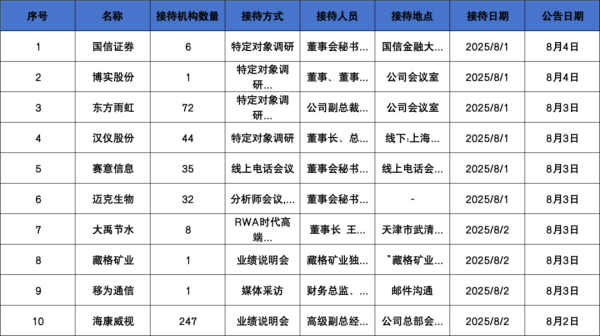 调研汇总：富国、华夏、嘉实基金等72家明星机构调研东方雨虹！