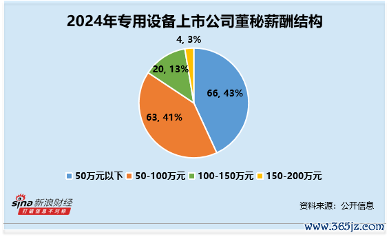 专用设立行业董秘不雅察：电光科技曹汉君67岁 为行业内最年长 薪酬达91万元
