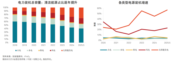 2025年中信用趋势｜清洁动力发电：策略推动本钱开支繁盛，外部维持有劲，信用质料保捏安详